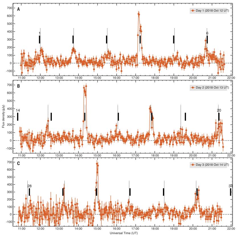 Figure 3 from [Allers et al., 2020](https://ui.adsabs.harvard.edu/abs/2020Sci...368..169A),
showing the radio pulse data.