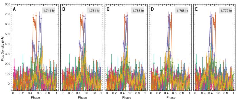 Figure 4 from [Allers et al., 2020](https://ui.adsabs.harvard.edu/abs/2020Sci...368..169A),
showing candidate phasings of the radio pulse data.