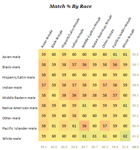 Dating compatibility between racial groups, taken from blog.okcupid.com