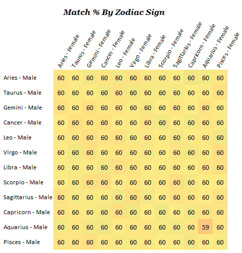 Dating compatibility by zodiac sign, taken from blog.okcupid.com