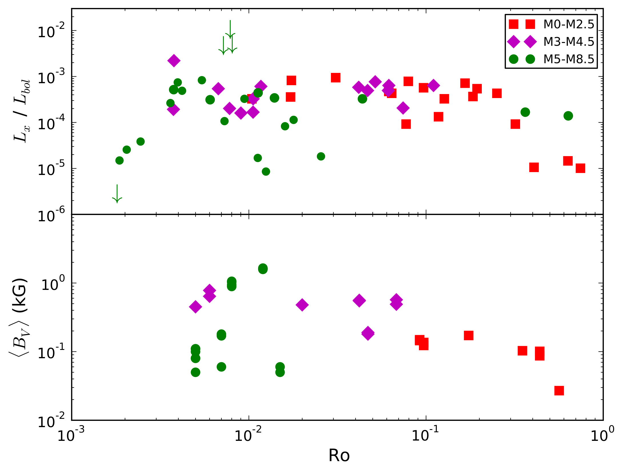 X-rays and magnetic field versus rotation. There’s scatter, but the general trends in the two parameters (derived from very different means) are surprisingly similar. From [1310.6758](http://arxiv.org/abs/1310.6758).