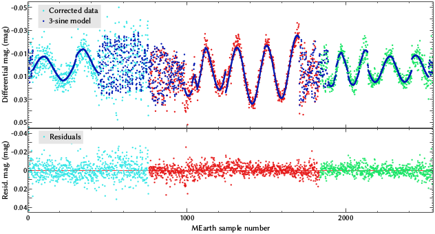 Optical light curve of NLTT 33370 AB from MEarth. The gaps between observations are squashed together so that all of the data points can be seen. Different colors represent data from different years. From Williams et al. ([1409.4411](http://arxiv.org/abs/1409.4411)).