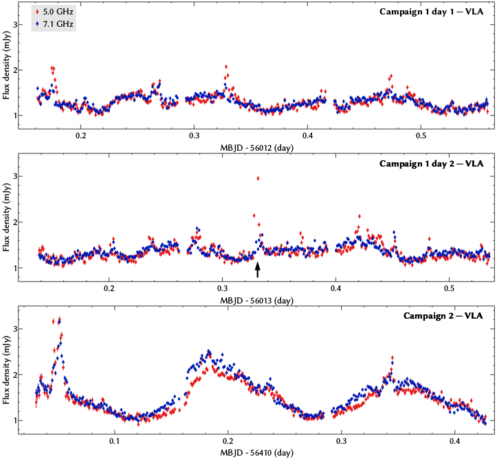 The radio light curve of NLTT 33370 AB as obtained by the upgraded Very Large Array. From Williams et al. ([1409.4411](http://arxiv.org/abs/1409.4411)).