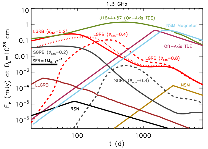 Science! Radio light curves of the various events we consider at 1.3 GHz. A big part of the work in the paper was to find and implement the best-available models for radio emission from a wide variety of astrophysical events.