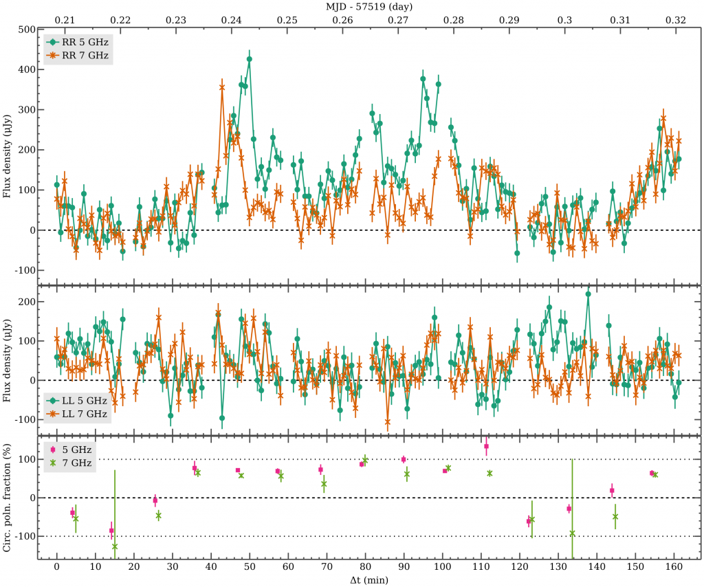 VLA radio light curve of WISE 1122+25.